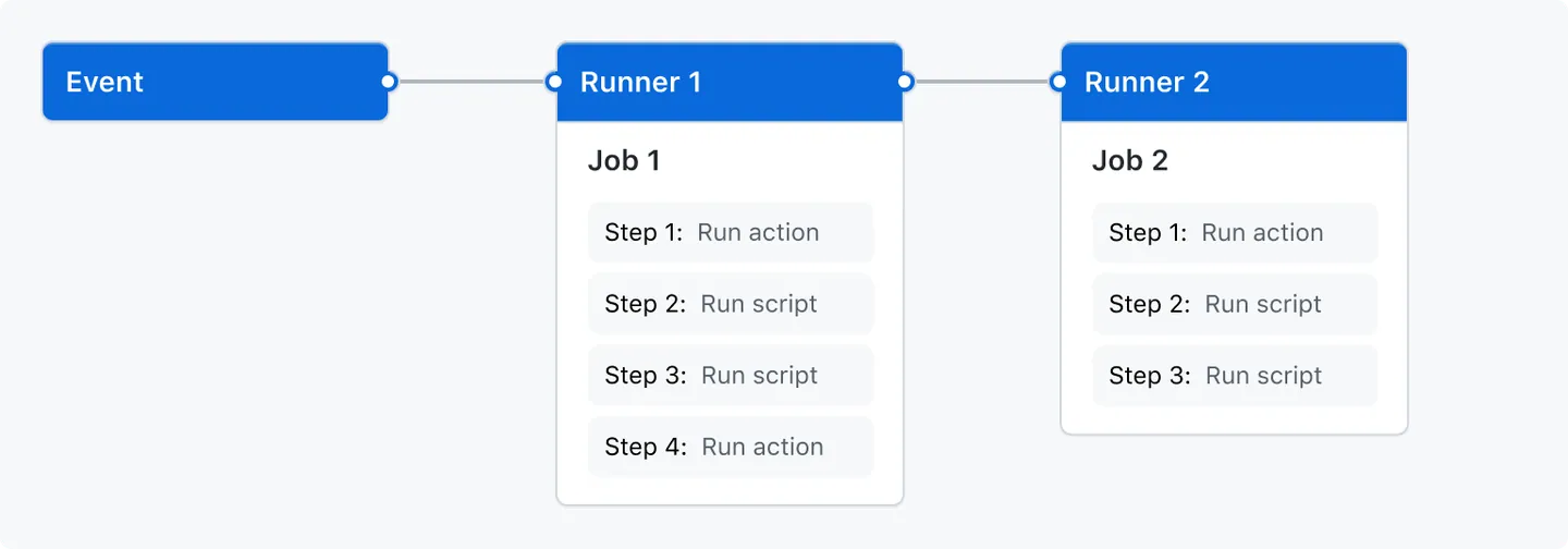 actions-tutorial